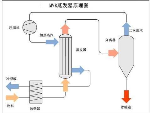 MVR蒸发器工作原理